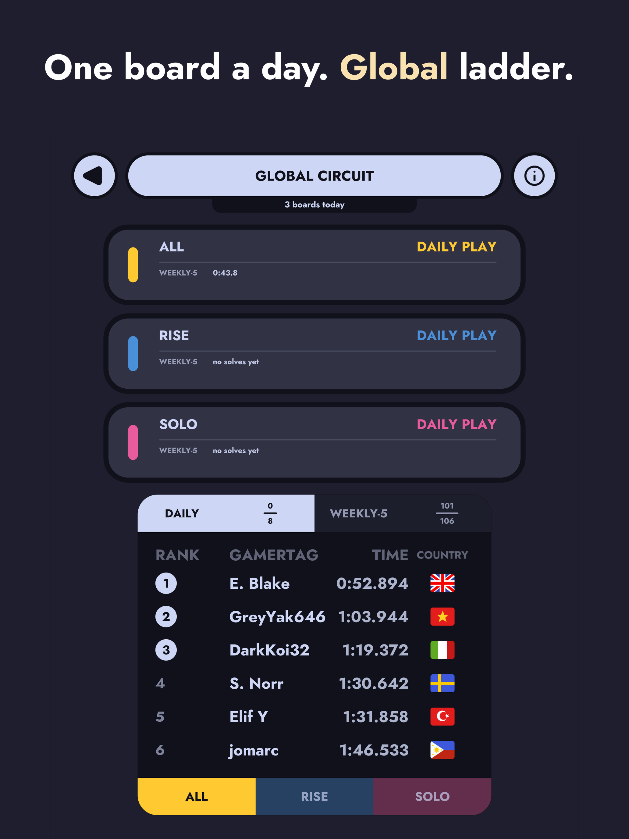 “One board a day. Global ladder.” — the Global Circuit daily table, ranking gamertags by solve time and country.